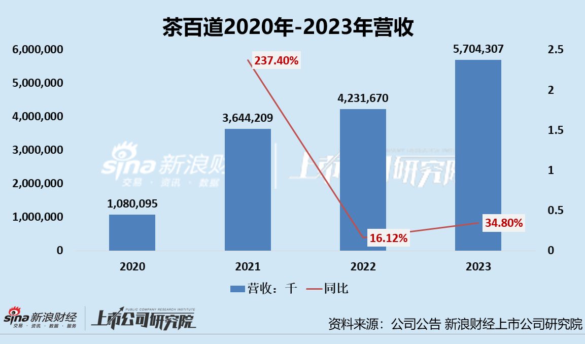 霸王茶姬被加盟商背着狂奔、赛马
圈地后高增或难连续新品万里木兰翻车产物
力遭质疑