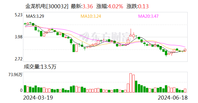 注意！金龙机电将于7月4日召开股东大会