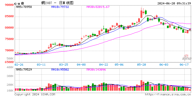 光大期货有色金属类日报6.20