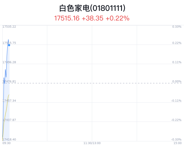 白色家电行业盘中拉升，澳柯玛涨0.67%