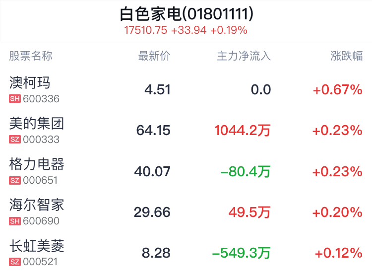 白色家电行业盘中拉升，澳柯玛涨0.67%