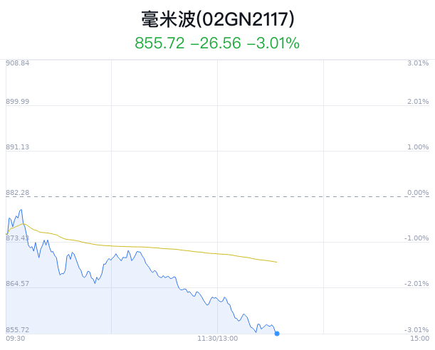 毫米波概念盘中跳水，航天发展跌3.00%
