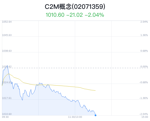 C2M概念盘中跳水，慕思股份跌1.60%