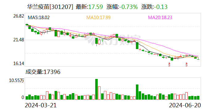 华兰疫苗：首次回购37万股