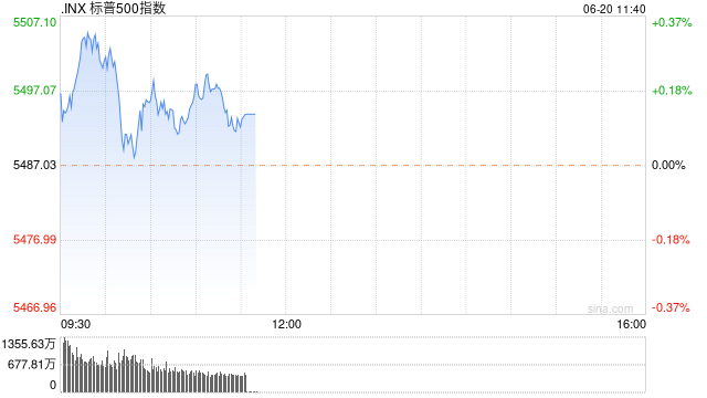 早盘:标普500指数突破5500点 早盘:标普500指数突破5500点