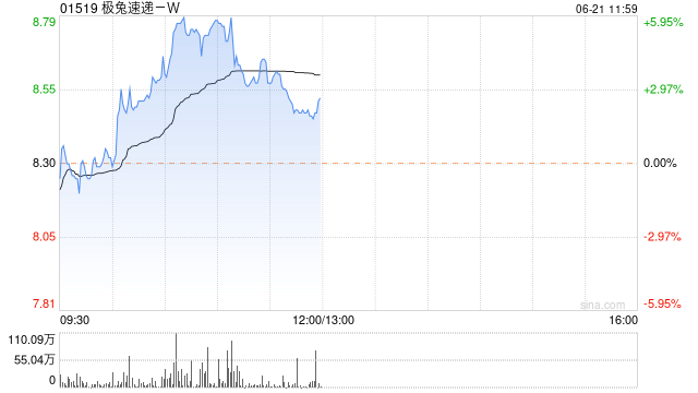 极兔速递-W早盘涨超4% 大摩看好公司在海外市场增长