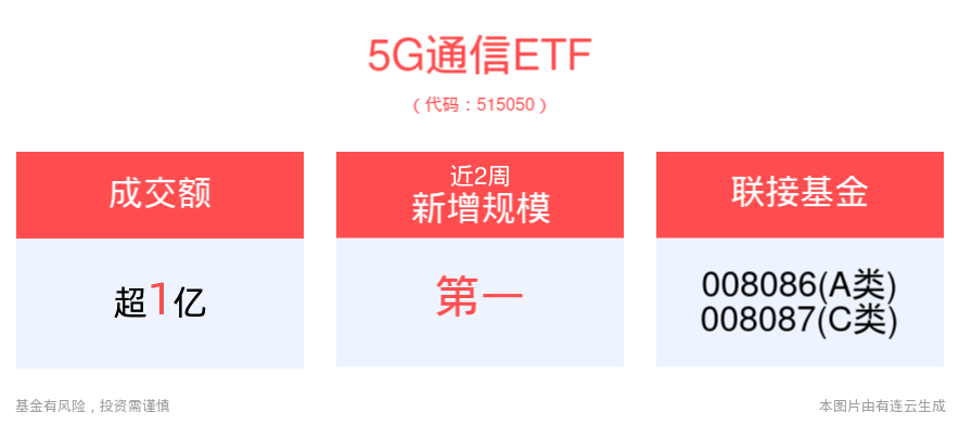 5G通讯
ETF(515050)逆市收涨0.98%，关注智能网联提质增速下的财产
链机会
