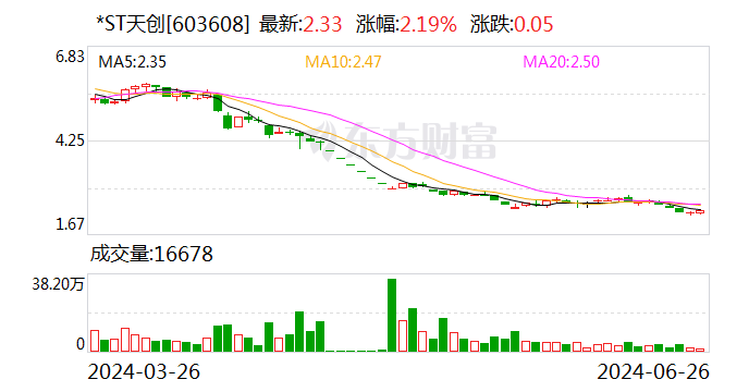 *ST天创：6月26日召开董事会会议
