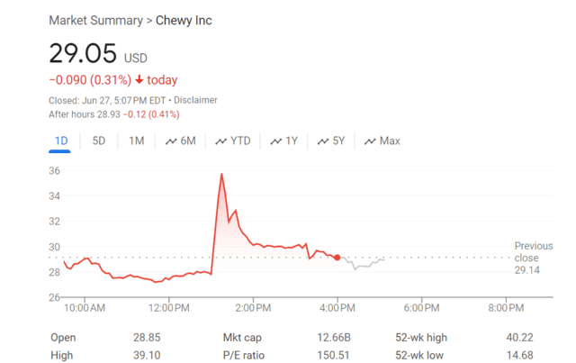 “散户带头大哥”有了新目标？宠物概念股Chewy一度暴涨超34%