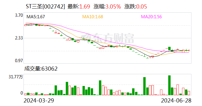 ST三圣录得15天10板 ST三圣录得15天10板