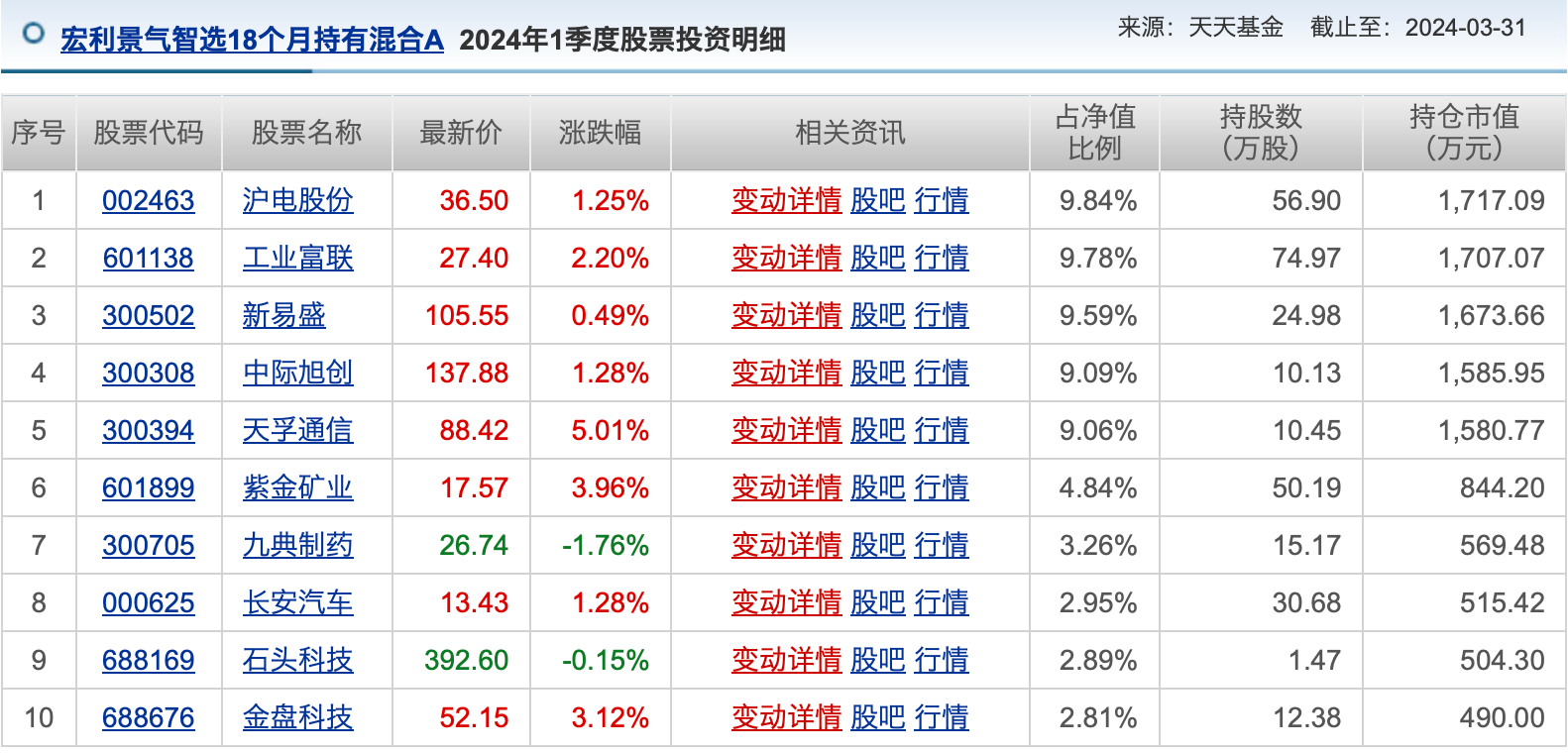 主投A股市场的公募基金2024上半年收益排行榜出炉！主动权益基金冠军赚了30%，首尾业绩相差68个百分点