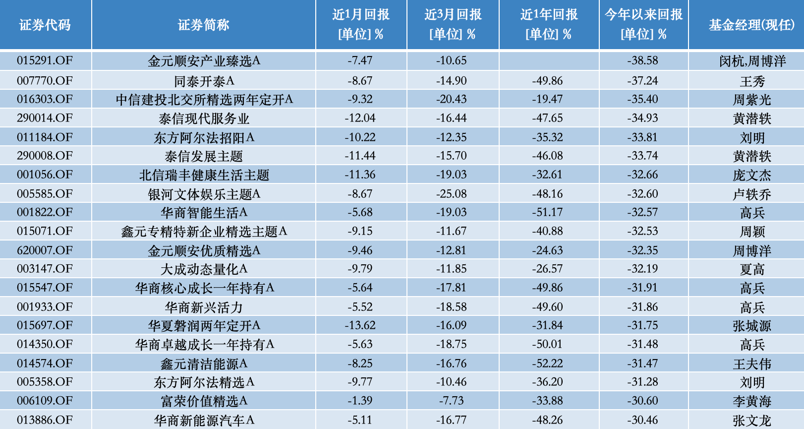 主投A股市场的公募基金2024上半年收益排行榜出炉！主动权益基金冠军赚了30%，首尾业绩相差68个百分点