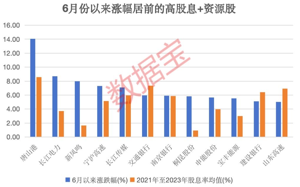 非常
稀缺，低位的绩优高股息及资源股仅6只！“五穷六绝”后，大数据揭秘7月能翻身吗？