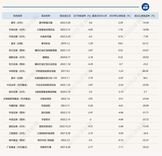 19只权益类明星投顾组合6月全线熄火，半数成立以来净值跌幅超过20%