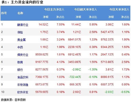 市场继续震荡调整 酿酒行业获14.5亿主力增持！