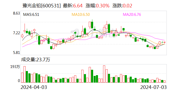 豫光金铅可转债申请得到
证监会同意注册批复 豫光金铅可转债申请获得证监会同意注册批复