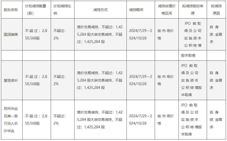 放量大跌逾15% 纳芯微回应：主要受多名股东计划减持影响 目前暂无回购措施