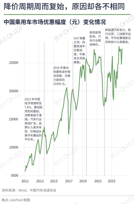 汽车价格战已经打了一年半，16 张图记录这场淘汰赛