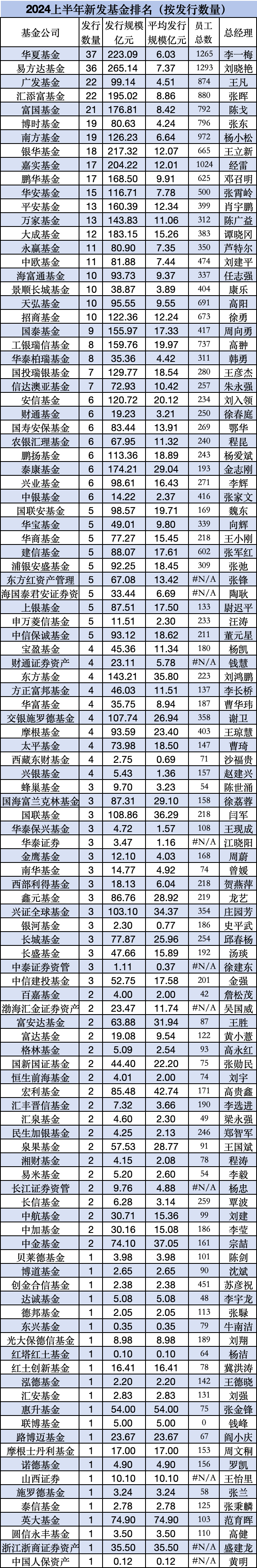 上半年新发基金PK：南边
基金19只规模126亿，博时基金19只规模81亿元，博时基金新总司理
张东任重而道远