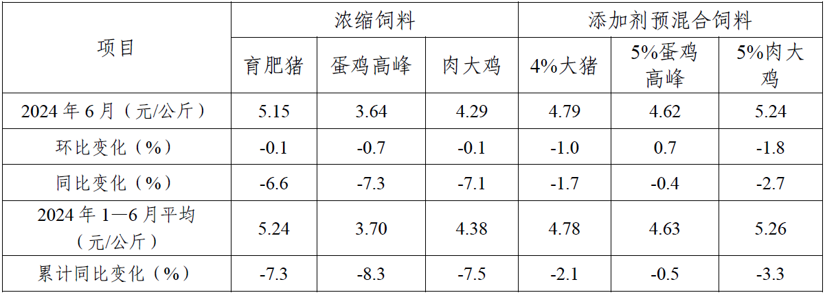 2024年6月份全国饲料生产形势分析