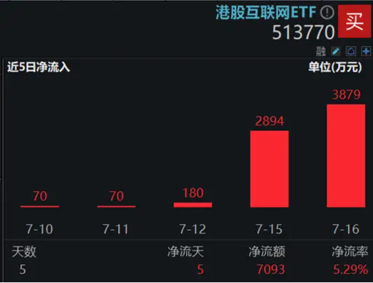 “喝酒吃药”久违回归，医疗ETF逆市涨2.42%！美联储降息预期升温，港股抢先启动，这一LOF基金再爆天量新高