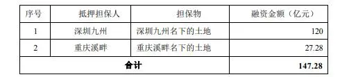 万科获银行融资近150亿元，两子公司以地抵押