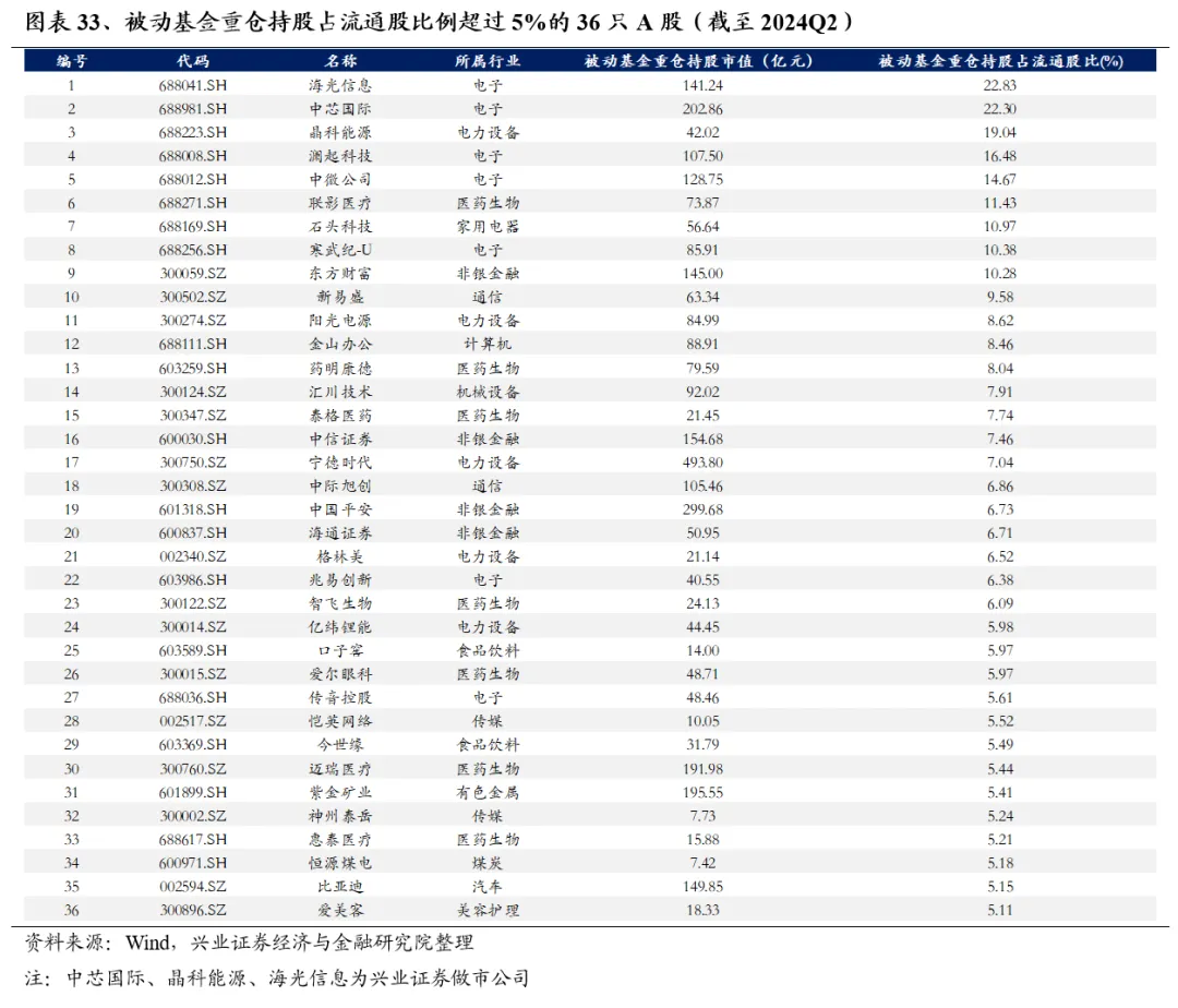 兴业证券：基金二季报的七大看点